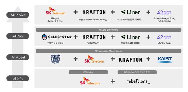 SK텔레콤 컨소시엄의 '풀스택 AI' 개념도. SK텔레콤 제공
