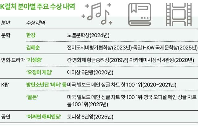 K컬처 분야별 주요 수상 내역. 한국일보 그래픽뉴스부