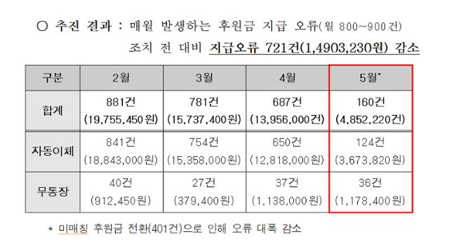 지난해 디딤씨앗통장 지급 오류를 설명하는 아동권리보장원 2024년 제2차 디딤씨앗지원사업 운영위원회 서면회의 자료. 이수진 더불어민주당 의원실 제공