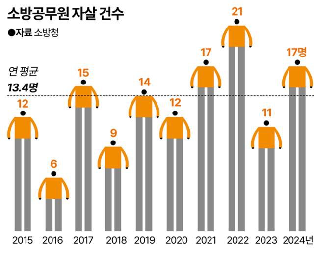 소방공무원 자살 건수. 그래픽=강준구 기자