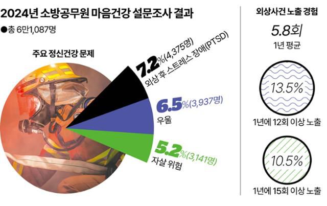 2024년 소방공무원 마음건강 설문조사 결과. 그래픽=강준구 기자