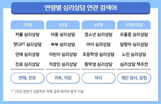 연령대별 심리상담 연관 검색어. 신한카드 빅데이터연구소 제공