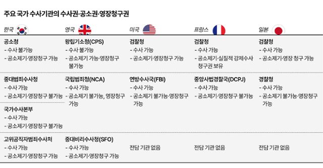 주요 국가 수사기관의 수사권·공소권·영장청구권. 그래픽=이지원 기자