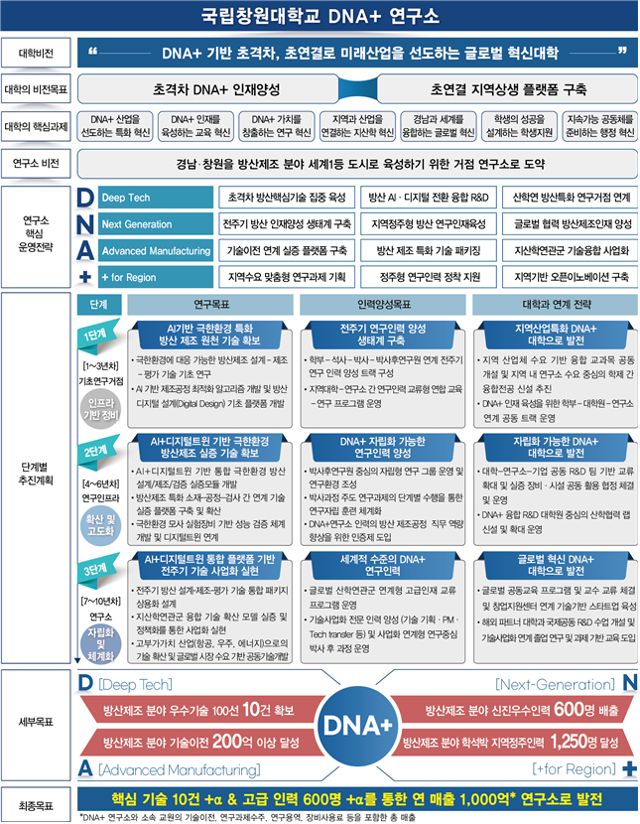 국립창원대 글로컬랩 사업 DNA+ 연구소 개략도. 국립창원대 제공