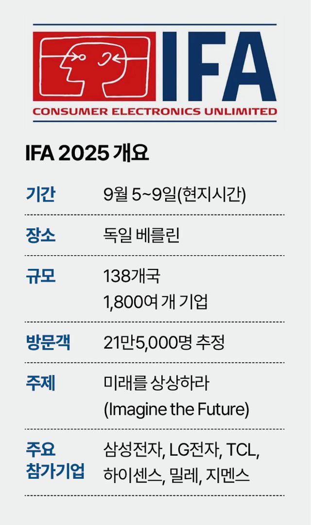 IFA2025 개요