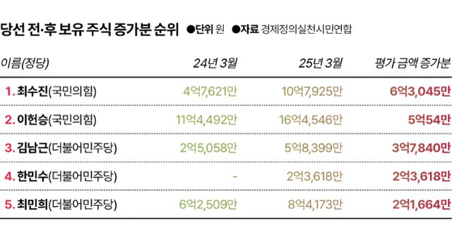 경제정의실천시민연합이 9일 분석한 제 22대 국회의원 당선 전·후 보유 주식 증가분 순위. 그래픽=김대훈 기자