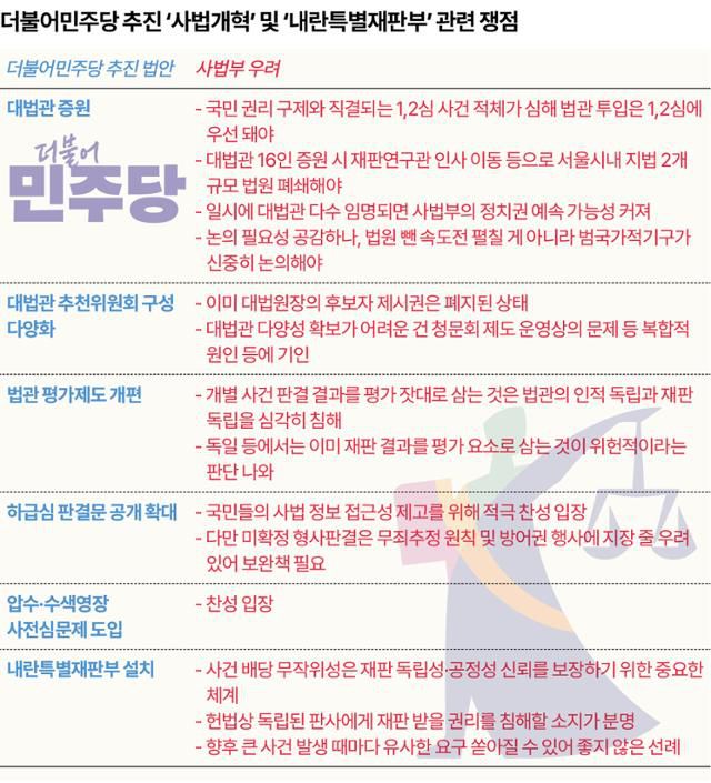 더불어민주당 추진 ‘사법개혁’ 및 ‘내란특별재판부' 관련 쟁점. 그래픽=송정근 기자