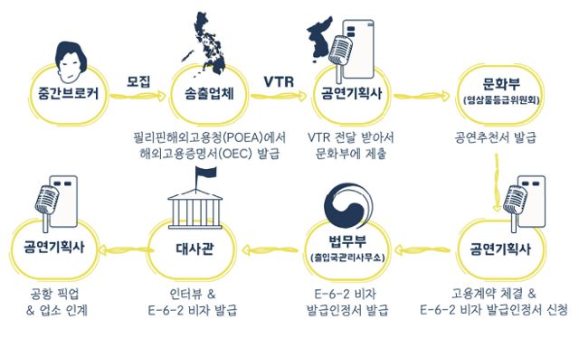 2020년 기준 E-6비자 발급 및 업소 인계 과정. 공익인권법센터 어필 '예전에는 그랬고 지금도 그렇다' 보고서 캡처