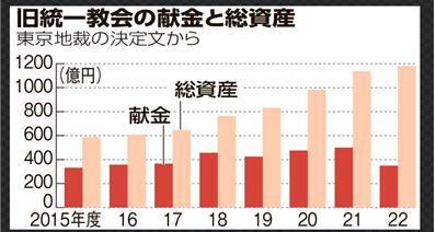 3월 25일 일본 아사히신문이 보도한 통일교의 2015~2022년 헌금 수입(빨간색)과 총자산 그래프. 2022년 7월 아베 신조 총리 피살 사건 후 통일교의 헌금 수입은 전년에 비해 29% 감소한 354억 엔을 기록했다. 아사히신문 홈페이지 캡처