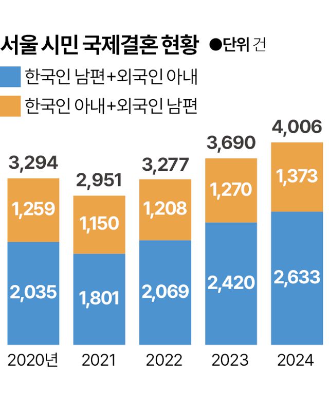 2020~2024년 서울 시민 국제결혼 현황. 그래픽=박종범 기자