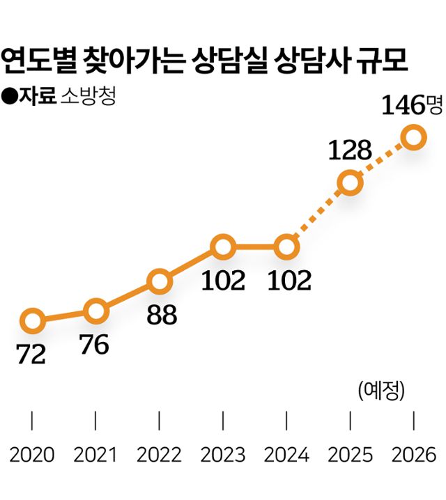 시각물_연도별 찾아가는 상담실 상담사 규모