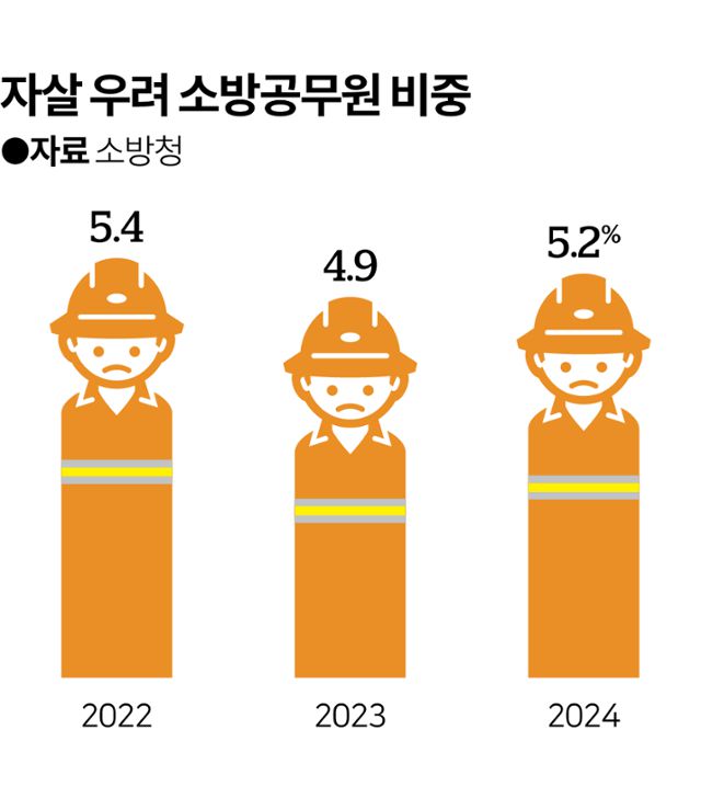 시각물_자살 우려 소방공무원 비중