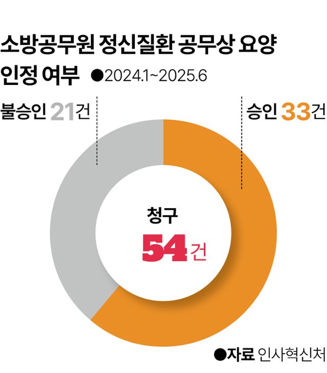 시각물_소방공무원 정신질환 공무상 요양 인정 여부
