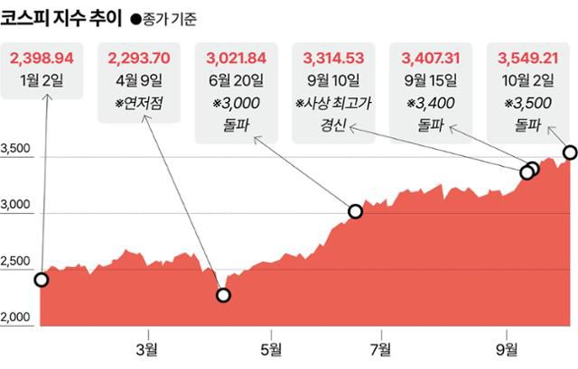 코스피 지수 추이. 시각물=강준구 기자