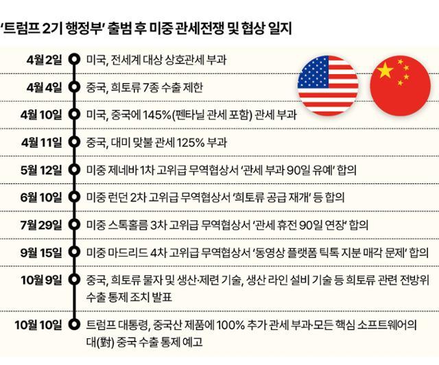 '트럼프 2기 미국 행정부' 출범 후 미중 관세전쟁 및 협상 일지. 그래픽=신동준 기자
