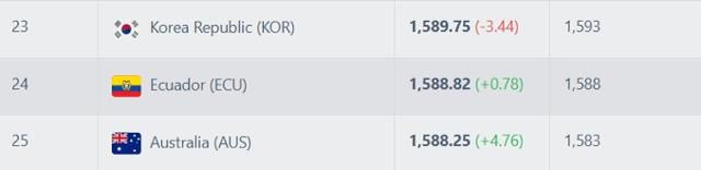 실시간 국제축구연맹(FIFA) 랭킹 집계사이트인 '풋볼 랭킹'이 공개한 12일 기준 한국·에콰도르·호주 축구대표팀의 FIFA 랭킹 및 포인트. 풋볼 랭킹 홈페이지 캡처