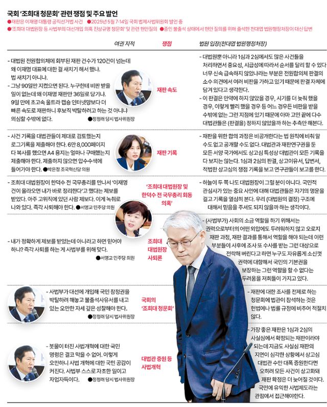 국회 ‘조희대 청문회’ 관련 쟁점 및 주요 발언. 그래픽