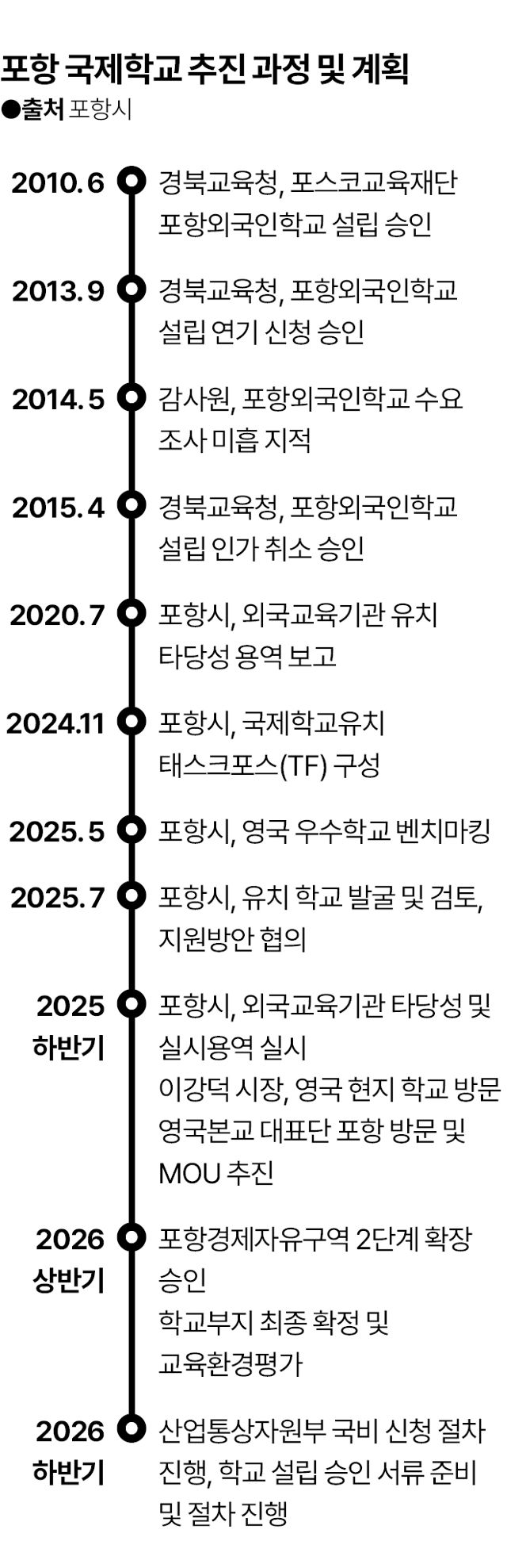 포항 국제학교 추진 과정 및 계획