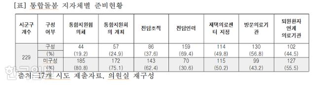 전국 229개 지방자치단체의 '통합 돌봄 서비스' 준비 현황. 김남희 의원실