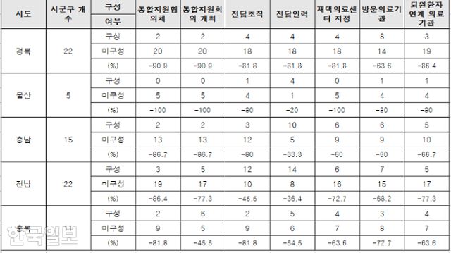 229개 지방자치단체 중 통합 돌봄 서비스 준비율이 가장 떨어지는 지자체 5곳. 김남희 더불어민주당 의원실