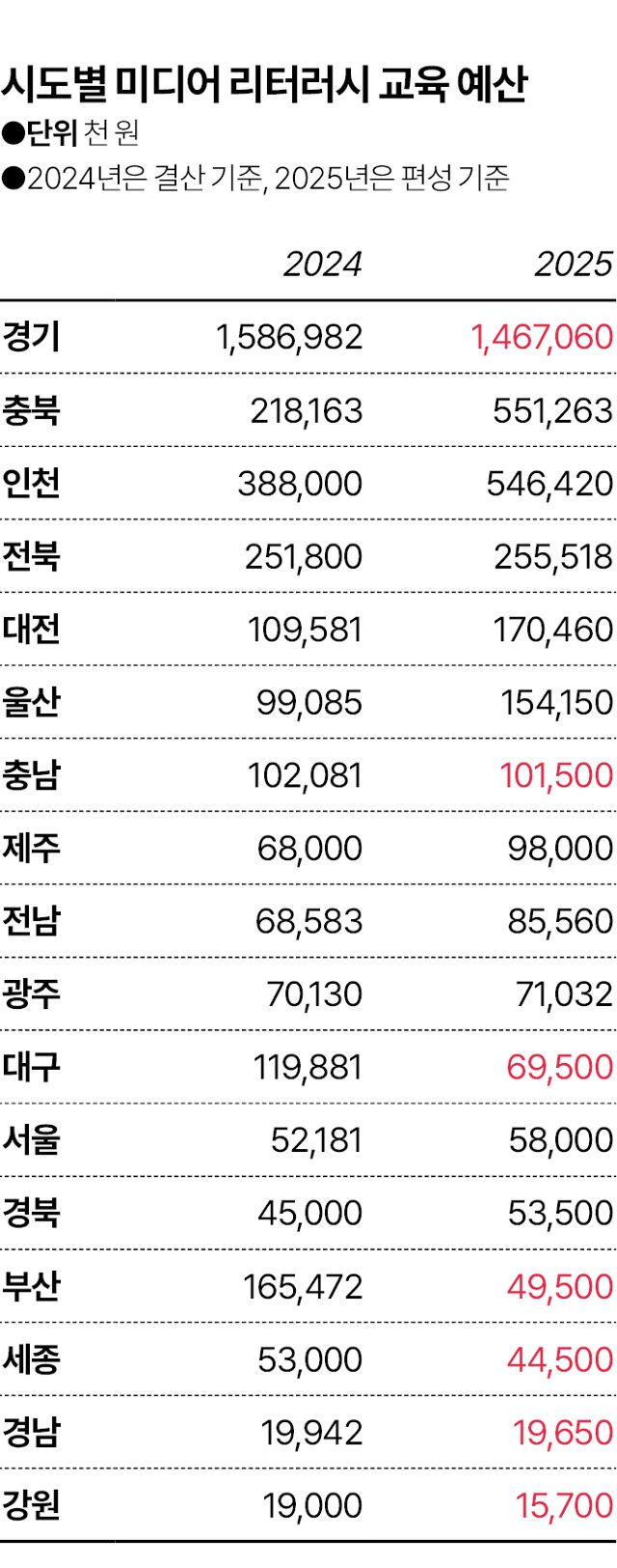 전국 광역지자체별 미디어 리터러시 교육 예산. 붉은 글씨는 전년 대비 줄어든 지역. 그래픽=김대훈 기자