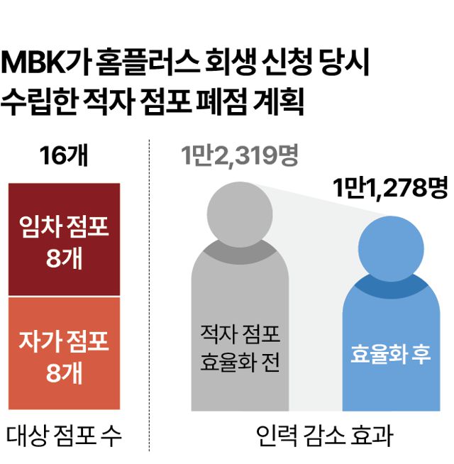 MBK홈플러스회생적자점포폐점계획. 시각물=박종범 기자