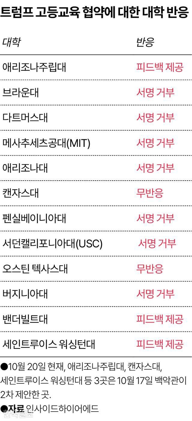 트럼프 고등교육 협약에 대한 대학 반응. 그래픽=송정근 기자