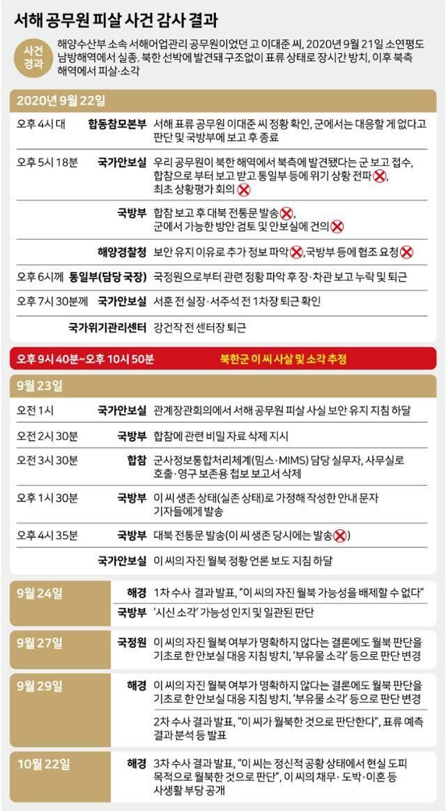 2023년 12월 감사원이 발표한 서해 공무원 피살사건 사건 개요. 그래픽=강준구 기자
