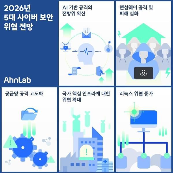 2026년 5대 사이버 보안 위협 전망. 안랩 제공