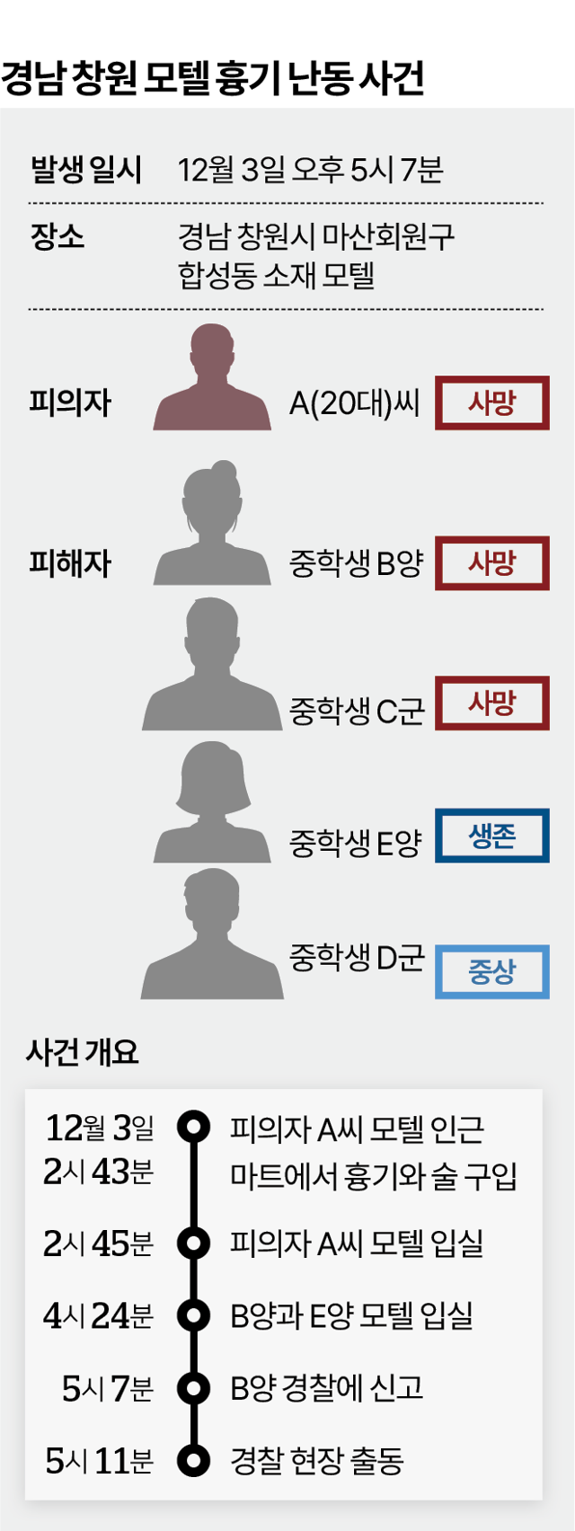 경남 창원 흉기 난동 사건 개요. 그래픽=박종범 기자