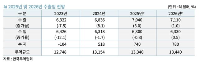 올해와 내년 수출입 전망. 한국무역협회 제공