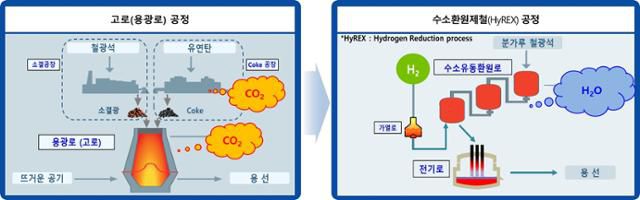 고로(용광로) 공정 수소환원제철(HyREX) 공정. 포스코 제공