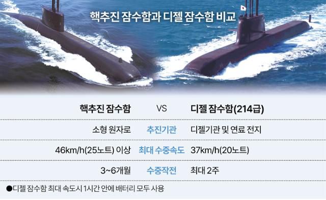 핵추진 잠수함과 디젤 잠수함 비교. 강준구 기자