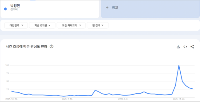 박정민 구글 검색량 변화 추이. 지난 11월 23일쯤 폭증했고 그 이후에도 예년보다 높은 관심도를 보이고 있다. 11월 19일 청룡영화상 공연 이후 변화다.