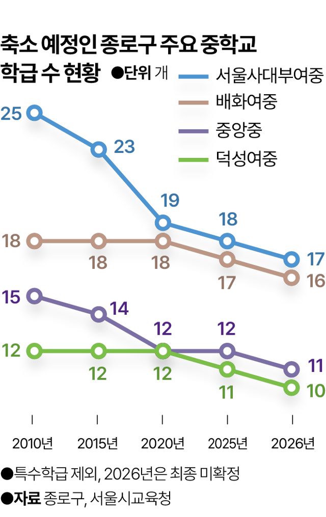 학급 수 축소 예정인 종로구 중학교의 전체 학급 수. 그래픽=박종범 기자