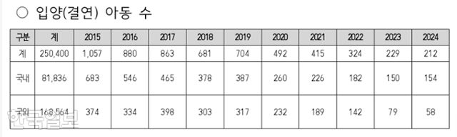 연간 국내외입양 인원(2024년 12월 기준). 김예지 국민의힘 의원실