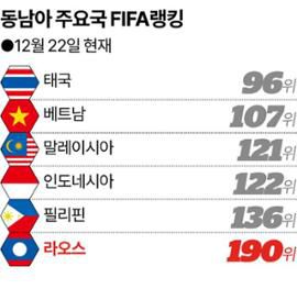 동남아 주요국 FIFA랭킹