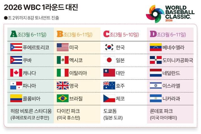 2026 WBC 1라운드 대진