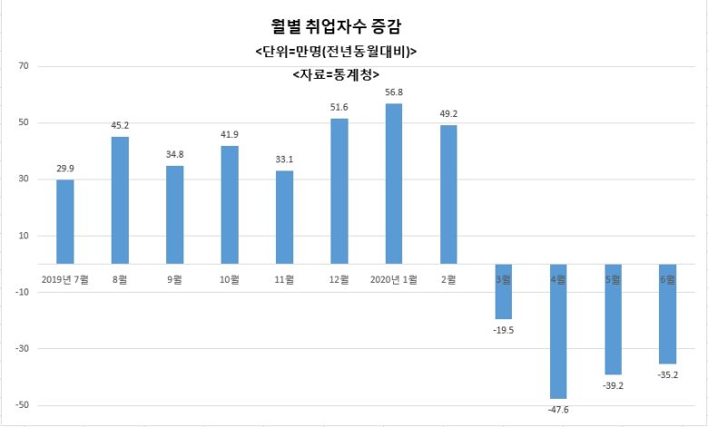 연령별로 보면 60세 이상 취업자가 33만8000명 늘어난 것을 제외하면 나머지 주력 생산연령대에서 모두 큰폭으로 감소했다. 올해 약 10만개가 늘어난 노인일자리 등 재정일자리를 제외하면 실질적으로 40만~50만개의 일자리가 줄어든 것이다. 연령대별로 보면 15~29세 청년층 취업자가 17만명 줄어든 것을 비롯해 30대(-19만5000명), 40대(-18만명), 50대(14만6000명)에서 모두 감소했다.