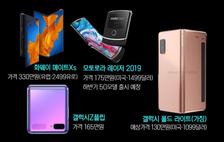 삼성전자 폴더블폰 갤럭시Z플립, 갤럭시 폴드 라이트와 경쟁업체 화웨이, 모토로라 폴더블폰 가격 비교 [그래픽=박지영 기자]