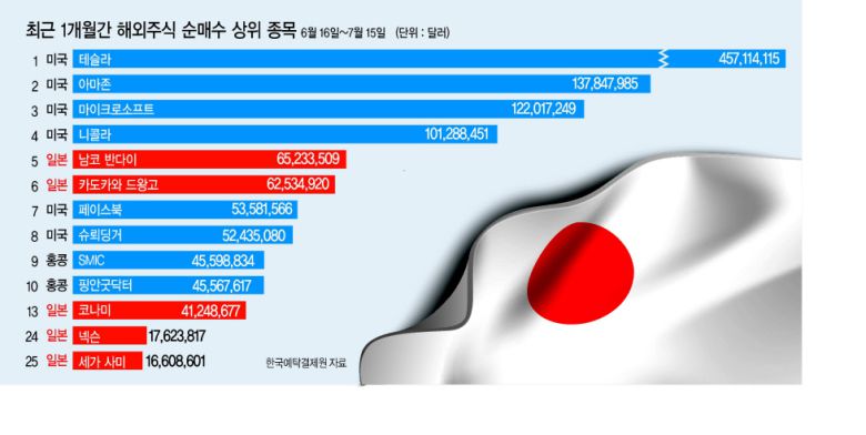 일본의 수출 규제로 국내에서 일본 제품 불매운동이 벌어졌지만 일본 주식만큼은 예외였다. 최근 국내 투자자들이 일본 게임주를 대거 사들인 것으로 나타났다.