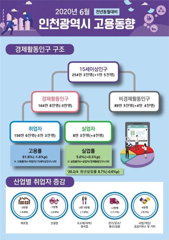 인천광역시 고용동향