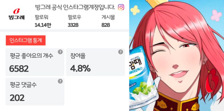 빙그레우스가 공개된 이후 빙그레 공식 인스타그램은 큰 히트를 쳤다. 팔로어와 댓글 숫자가 큰 폭으로 증가했다. [자료=인플루언서, 빙그레 공식인스타그램 캡처]