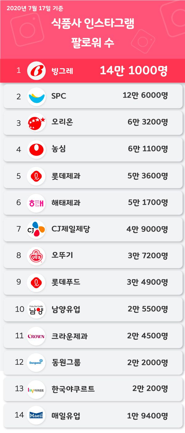 빙그레 인스타그램 계정은 식품업계 다른 유튜브 계정들과 비교했을 때 팔로어 수에서 단연 압도적인 모습을 보이고 있다. [자료=인스타그램]