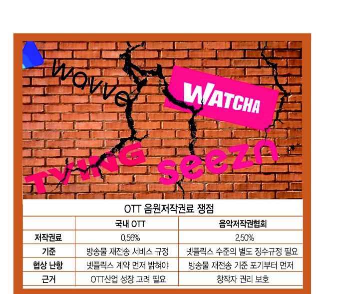 “0.56%”(국내OTT) VS “2.5%”(한국음악저작권협회)