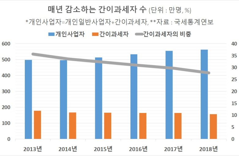 현행법상 간이과세 사업자는 재화 또는 용역을 공급하고도 언제 누구에게 얼마의 재화 또는 용역을 공급했는지를 나타내는 세금 계산 근거 자료(세금계산서)를 정부에 제출하지 않아도 된다. 또 업종에 따라 매출액의 0.5~3%에 해당하는 낮은 세율로 부가가치세를 납부할 수 있는 혜택이 주어진다. 매출액의 10%를 부가세로 내는 일반과세 사업자에 비하면 세금 부담이 절반도 되지 않는 셈이다.