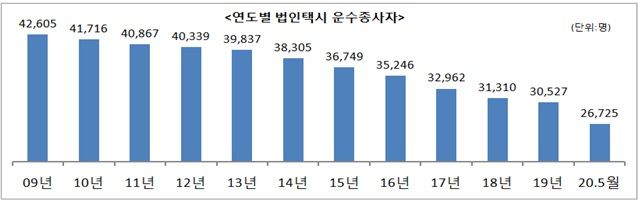 한편 코로나19 영향으로 지난 3~4월 택시회사의 하루 평균 영업수입은 30%(94억6000만 원→66억3000만 원) 감소한 것으로 나타났다. 코로나19 방역이 생활방역으로 전환 된 뒤인 5월부터 완만하게 나아져 7월에는 코로나19 이전 대비 86%(81억원) 수준까지 회복했다.