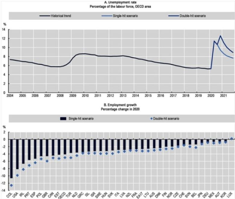 OECD 회원국의 실업률(위)과 고용률 증감폭(아래)[OECD 보고서 캡처]