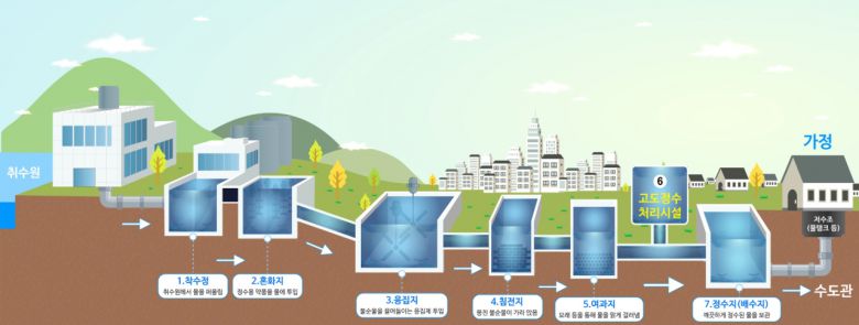 서울시 정수센터 및 정수처리 과정 모습.