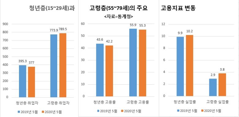 29일 통계청의 청년층·고령층 부가조사 결과를 보면 올 5월 기준 청년층 취업자는 377만명으로 1년전(395만3000명)에 비해 18만3000명 감소했다. 이 가운데 15~29세 취업자가 5만명 줄어들었고, 20~24세(-6만8000명), 25~29세(-6만6000명) 취업자도 각각 6만명대의 감소세를 보였다.